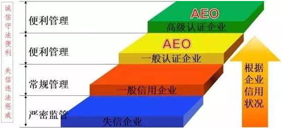 EVO真人供应链顺利通过“AEO高级认证企业”认证